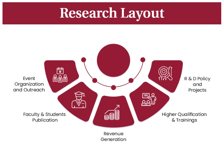 Research Layout